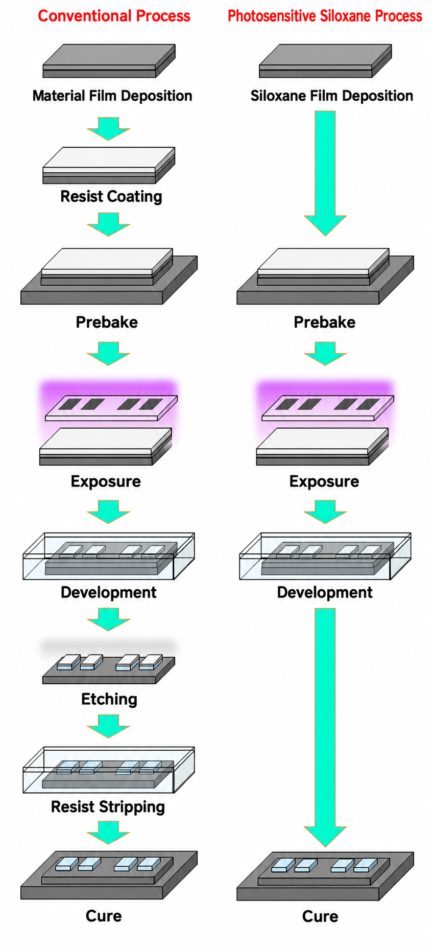 Comparison of conventional and photosensitive siloxane processes