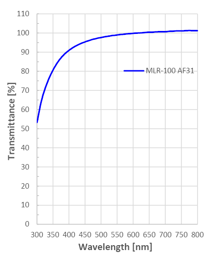 AF-31の透過率