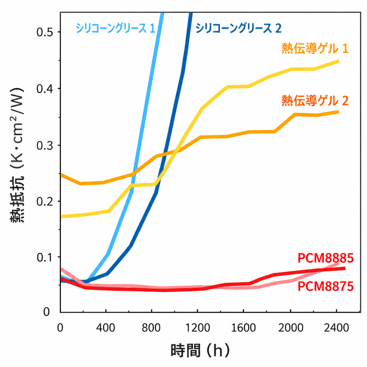 時間経過による熱抵抗の変化。PCMはほぼ一定で、シリコーングリースと熱伝導ゲルは上昇するグラフ